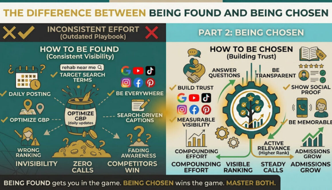 Infographic displaying two-part rehab marketing strategy contrasting Part 1 Being Found via daily search visibility with Part 2 Being Chosen through trust and empathy.