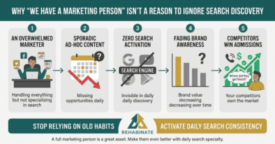 5-step horizontal process infographic showing why an overwhelmed in-house marketer leads to zero search activation and how adding daily search discovery wins admissions.